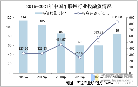 2016-2021年中国车联网行业投融资情况