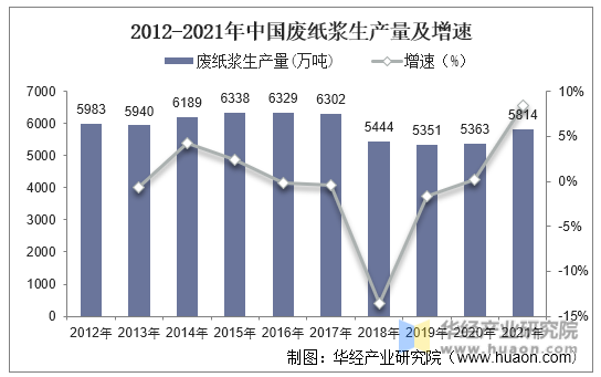 2012-2021年中国废纸浆生产量及增速
