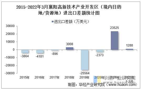 2015-2022年3月襄阳高新技术产业开发区（境内目的地/货源地）进出口差额统计图