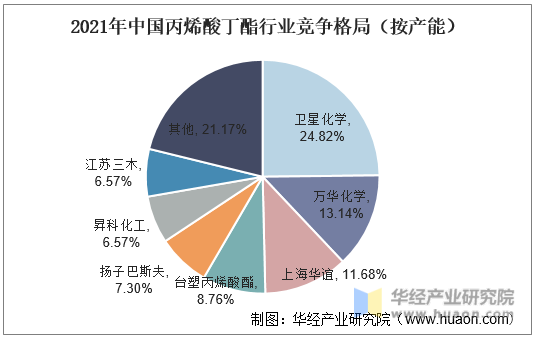 2021年中国丙烯酸丁酯行业竞争格局（按产能）