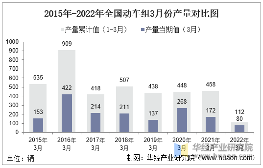 2015年-2022年全国动车组3月份产量对比图