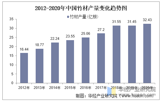 2012-2020年中国竹材产量变化趋势图
