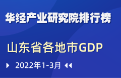 2022年第一季度山东省各地市GDP排行榜：青岛以3372.5亿元排名第一，枣庄增速6.3%