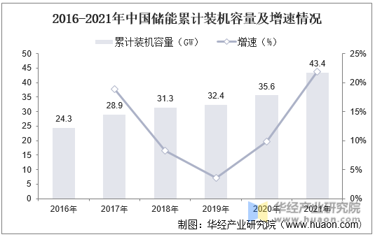 2016-2021年中国储能累计装机容量及增速情况