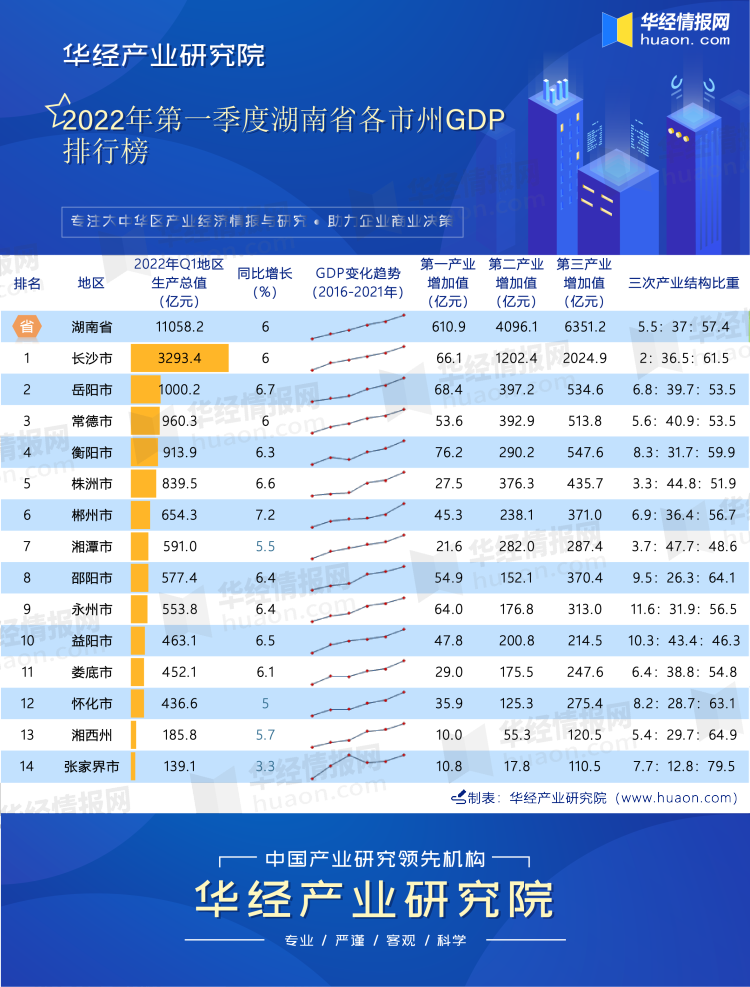 2022年第一季度湖南省各市州GDP排行榜
