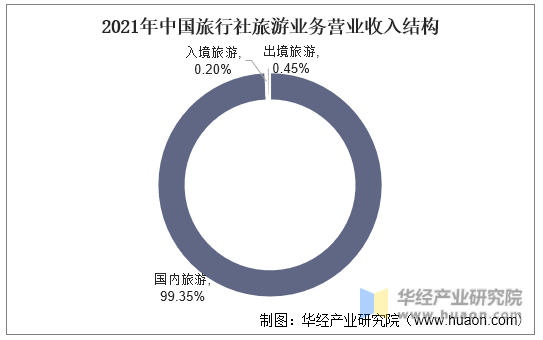 2021年中国旅行社旅游业务营业收入结构