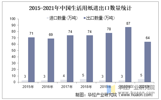 2015-2021年中国生活用纸进出口数量统计
