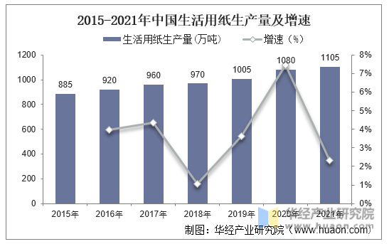 2015-2021年中国生活用纸生产量及增速