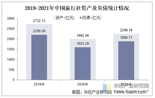 2019-2021年中国旅行社资产及负债统计情况
