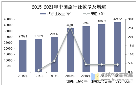 2015-2021年中国旅行社数量及增速