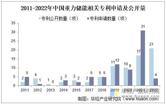 2011-2022年中国重力储能相关专利申请及公开量