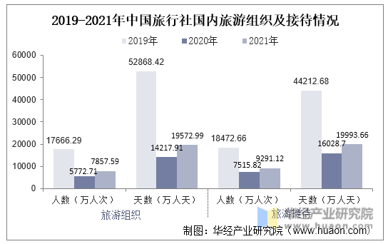 2019-2021年中国旅行社国内旅游组织及接待情况