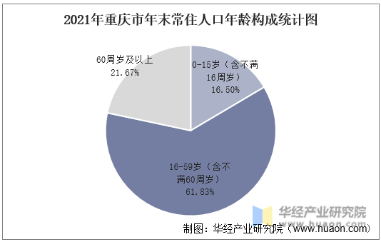 2021年重庆市年末常住人口年龄构成统计图