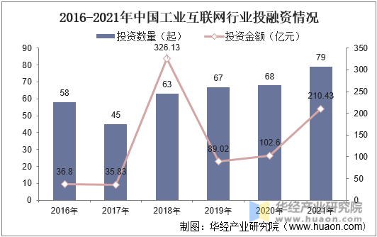 2016-2021年中国工业互联网行业投融资情况