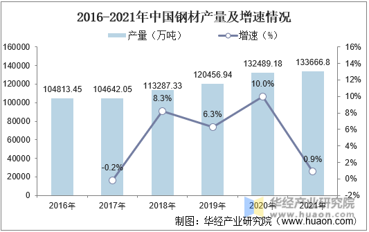 2016-2021年中国钢材产量及增速情况
