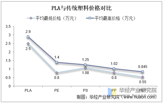 PLA与传统塑料价格对比