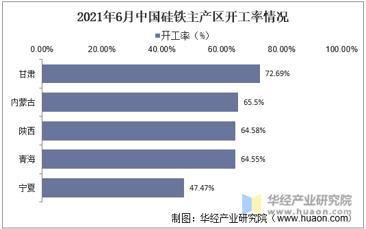 2021年6月中国硅铁主产区开工率情况
