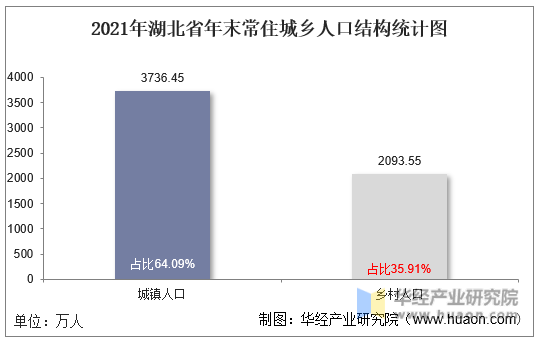 2021年湖北省年末常住城乡人口结构统计图