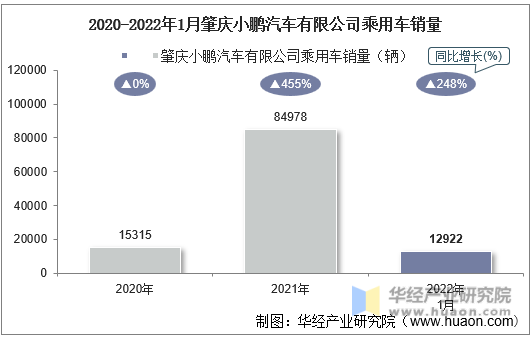 2020-2022年1月肇庆小鹏汽车有限公司乘用车销量