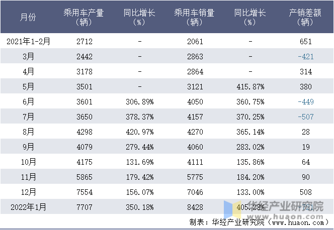 2021-2022年1月浙江零跑科技有限公司乘用车月度产销量统计表