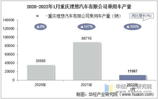 2020-2022年1月重庆理想汽车有限公司乘用车产量