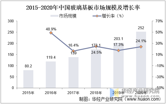 2015-2020年中国玻璃基板市场规模及增长率