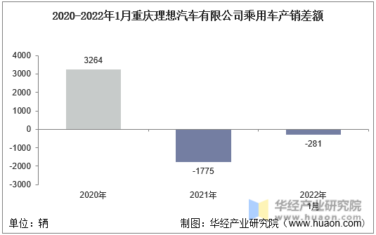 2020-2022年1月重庆理想汽车有限公司乘用车产销差额