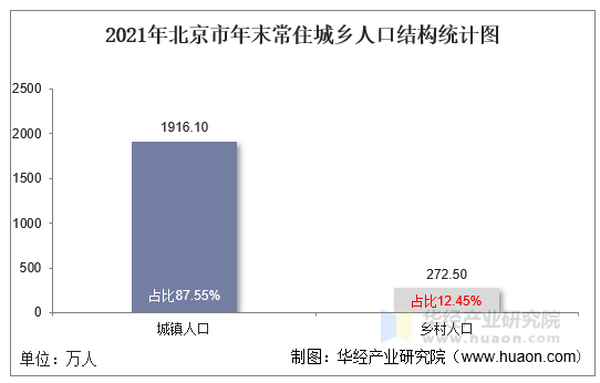 20112021年北京市人口數量人口自然增長率及人口結構統計分析