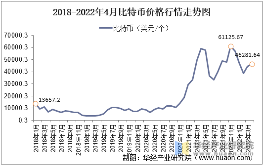 2018-2022年4月比特币价格行情走势图