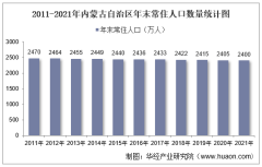 2011-2021年内蒙古自治区人口数量、人口自然增长率及人口结构统计分析