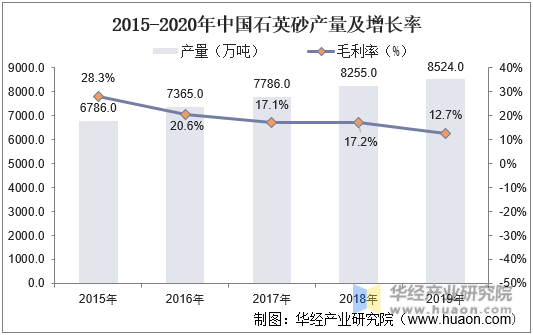2015-2020年中国石英砂产量及增长率