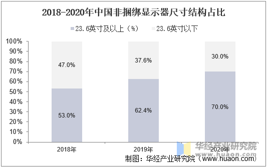 2018-2020年中国非捆绑显示器尺寸结构占比