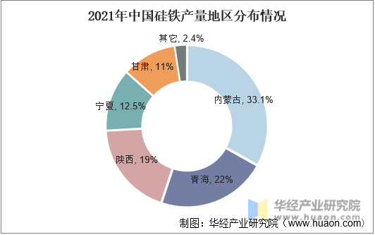 2021年中国硅铁产量地区分布情况