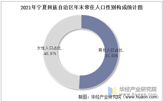 2021年宁夏回族自治区年末常住人口性别构成统计图