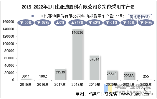 2015-2022年1月比亚迪股份有限公司多功能乘用车产量
