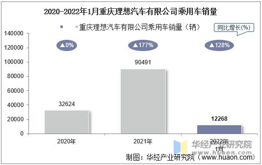 2020-2022年1月重庆理想汽车有限公司乘用车销量