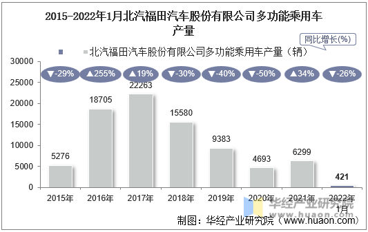 2015-2022年1月北汽福田汽车股份有限公司多功能乘用车产量