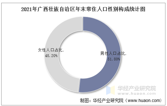 20112021年廣西壯族自治區人口數量人口自然增長率及人口結構統計分析