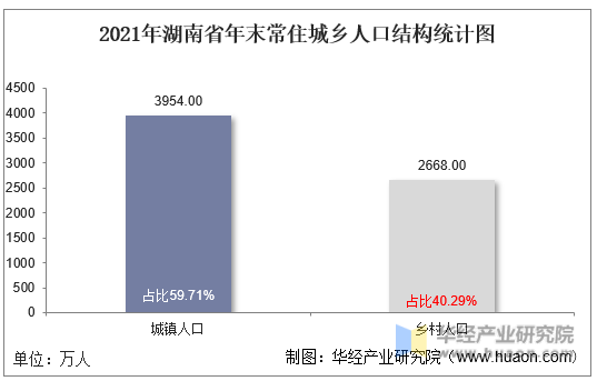 2021年湖南省年末常住城乡人口结构统计图