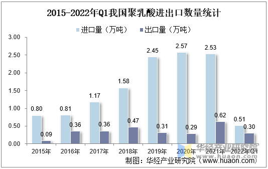 2015-2022年Q1我国聚乳酸进出口数量统计