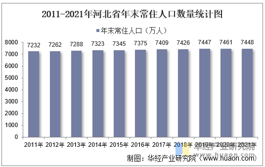 2011 2021年河北省人口数量、人口自然增长率及人口结构统计分析华经情报网华经产业研究院 0866