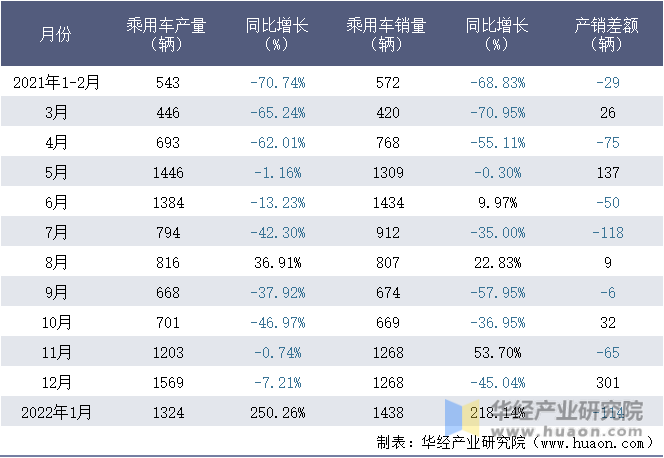 2021-2022年1月重庆铃耀汽车有限公司乘用车月度产销量统计表