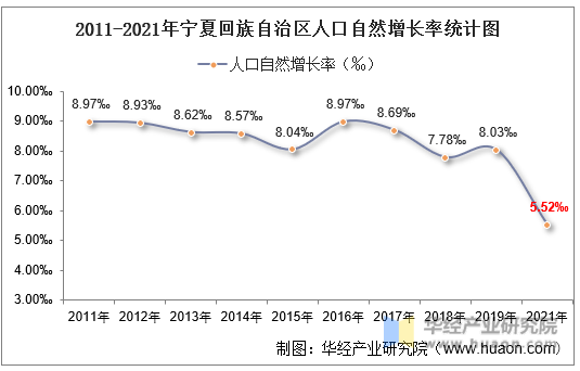 2011-2021年宁夏回族自治区人口自然增长率统计图