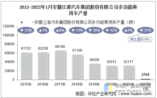 2015-2022年1月安徽江淮汽车集团股份有限公司多功能乘用车产量