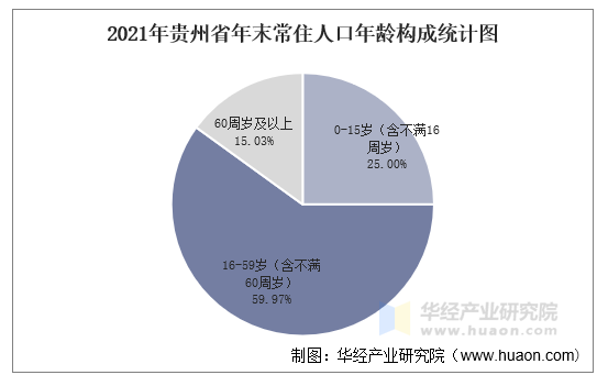 2021年贵州省年末常住人口年龄构成统计图