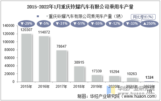 2015-2022年1月重庆铃耀汽车有限公司乘用车产量