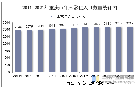 2011-2021年重庆市年末常住人口数量统计图