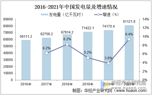 2016-2021年中国发电量及增速情况