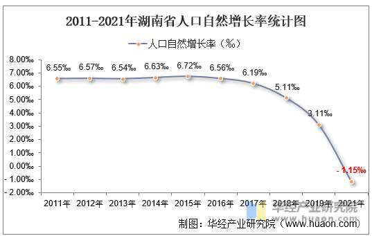 2011-2021年湖南省人口自然增长率统计图