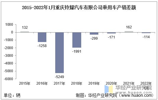 2015-2022年1月重庆铃耀汽车有限公司乘用车产销差额
